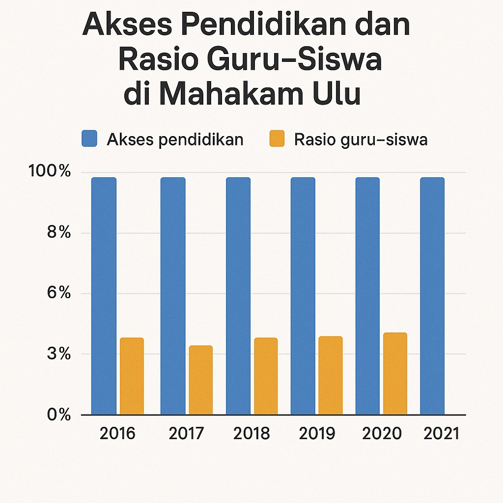 Transformasi Mahakam Ulu dalam Angka